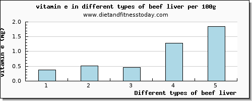beef liver vitamin e per 100g